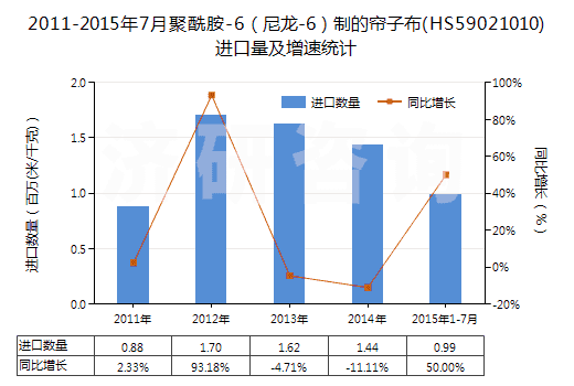 2011-2015年7月聚酰胺-6(尼龍-6)制的簾子布(HS59021010)進口量及增速統(tǒng)計 2011-2015年7月聚酰胺-6(尼龍-6)制的簾子布(HS59021010)進口量及增速統(tǒng)計